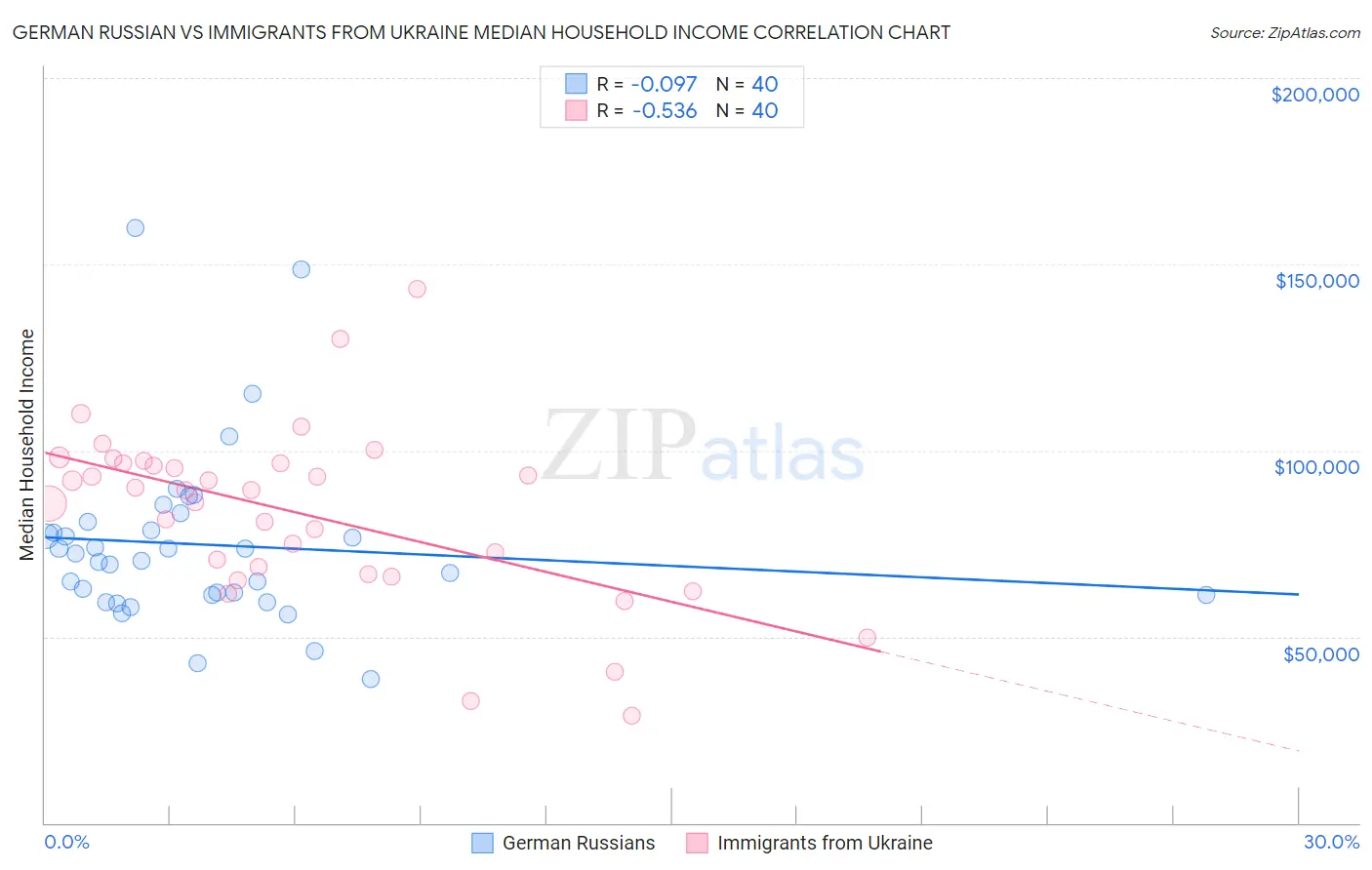 German Russian vs Immigrants from Ukraine Median Household Income