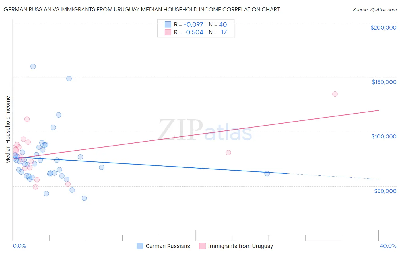 German Russian vs Immigrants from Uruguay Median Household Income
