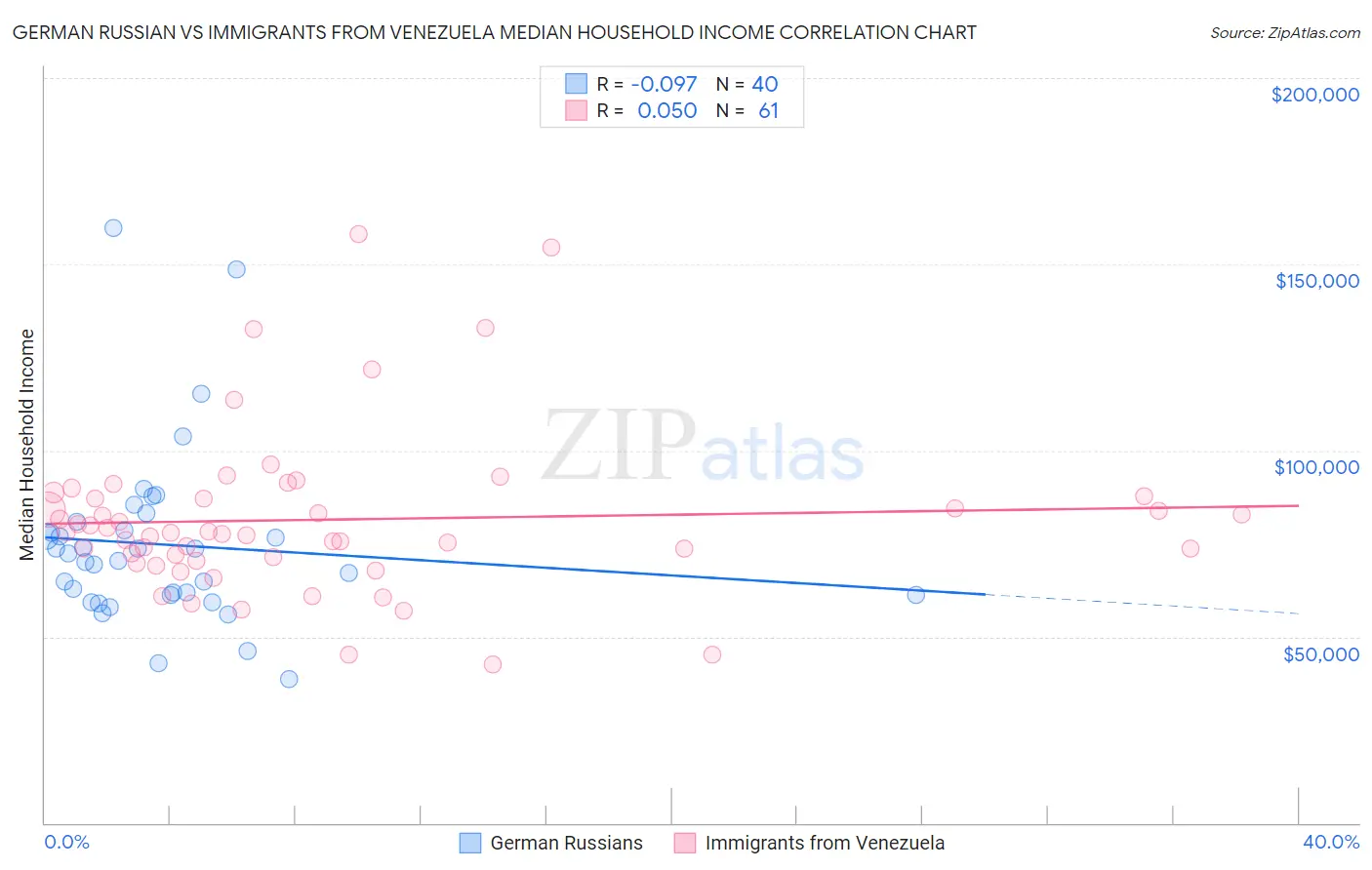 German Russian vs Immigrants from Venezuela Median Household Income