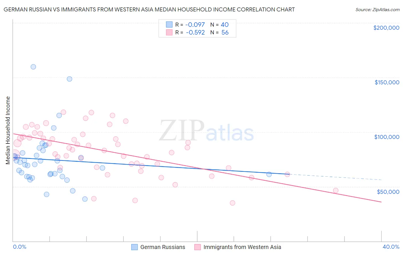 German Russian vs Immigrants from Western Asia Median Household Income