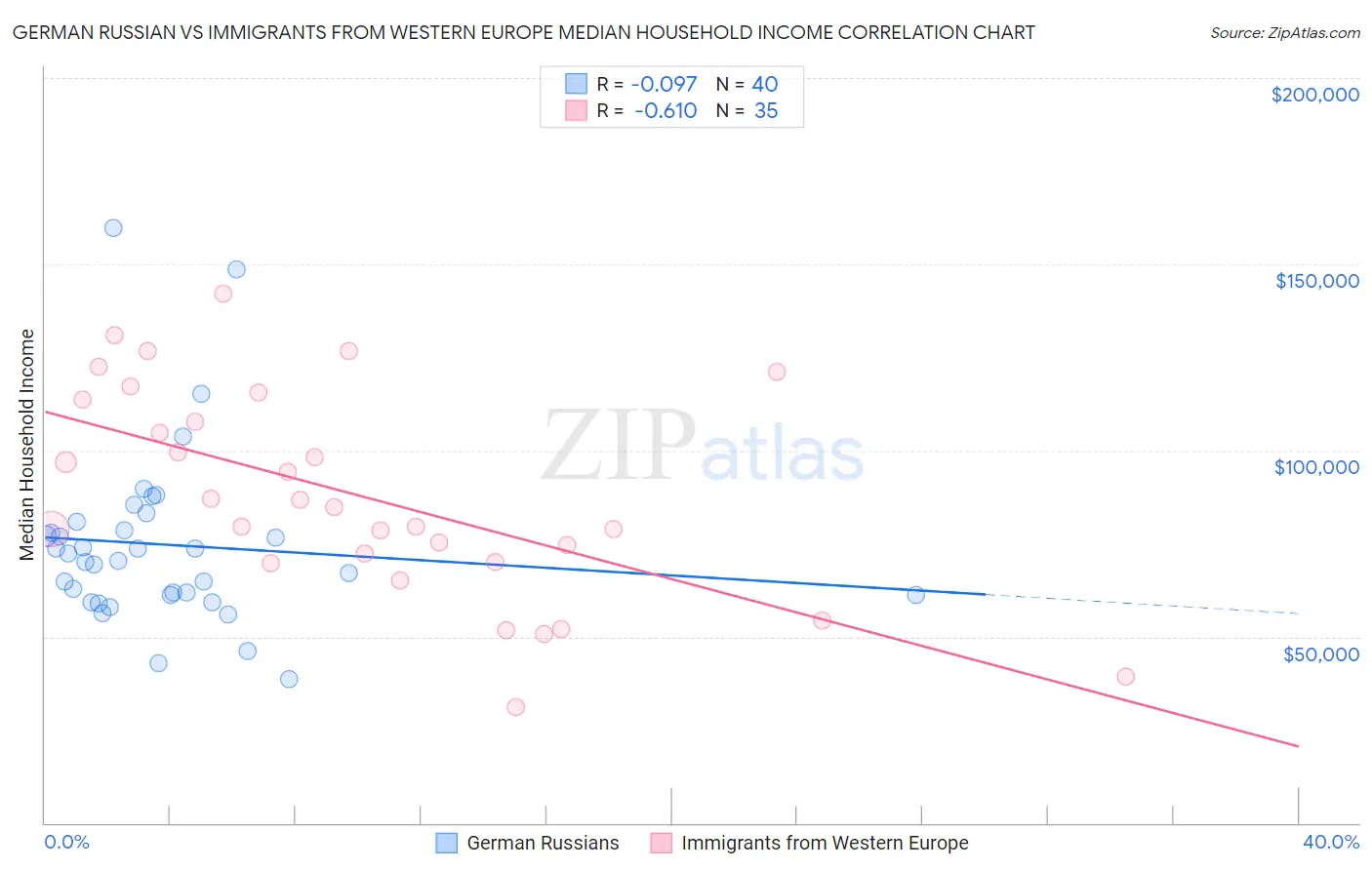 German Russian vs Immigrants from Western Europe Median Household Income