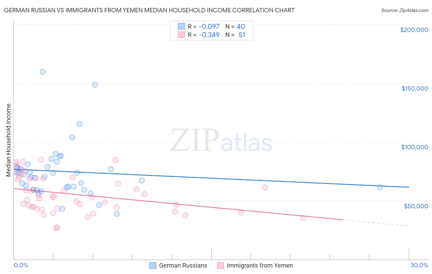 German Russian vs Immigrants from Yemen Median Household Income