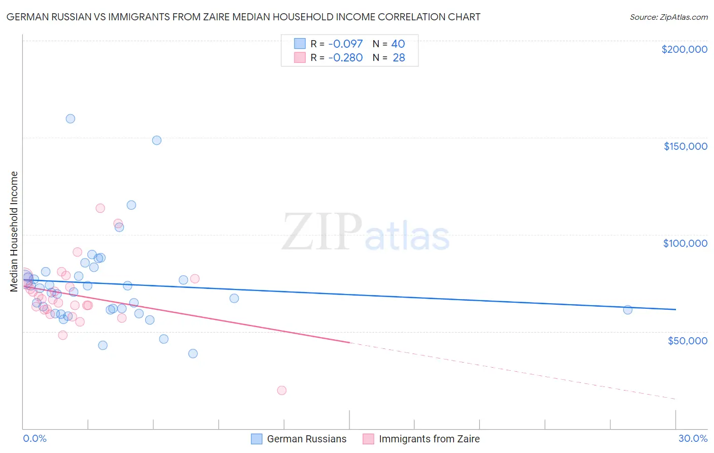 German Russian vs Immigrants from Zaire Median Household Income