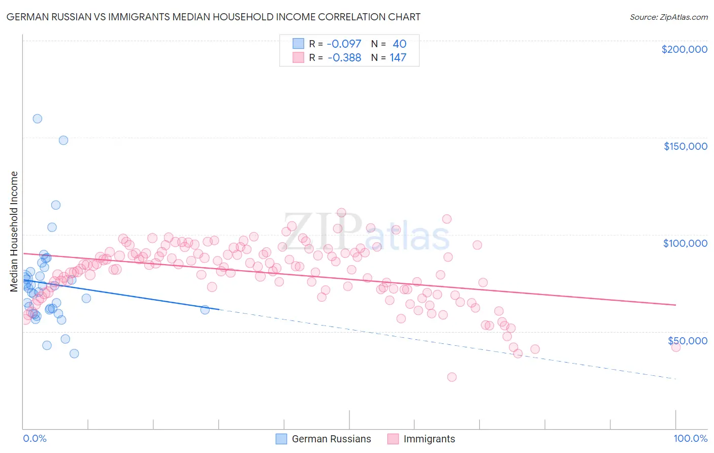 German Russian vs Immigrants Median Household Income