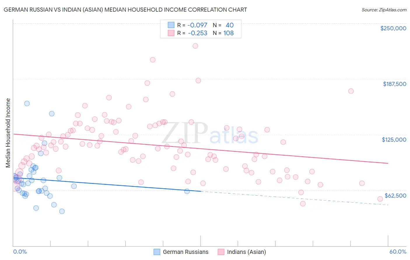 German Russian vs Indian (Asian) Median Household Income