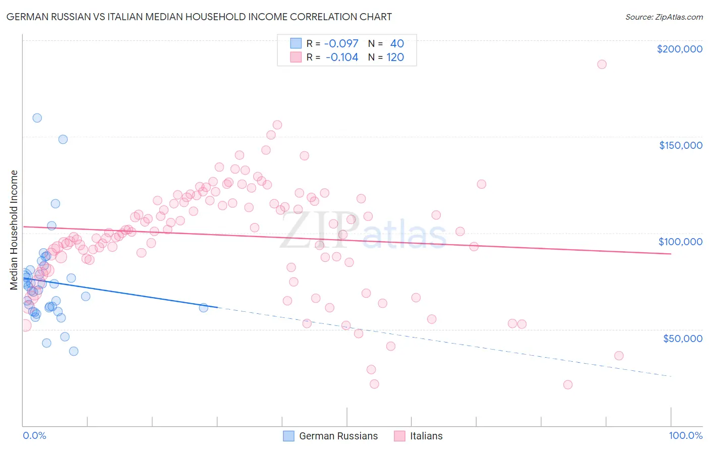 German Russian vs Italian Median Household Income