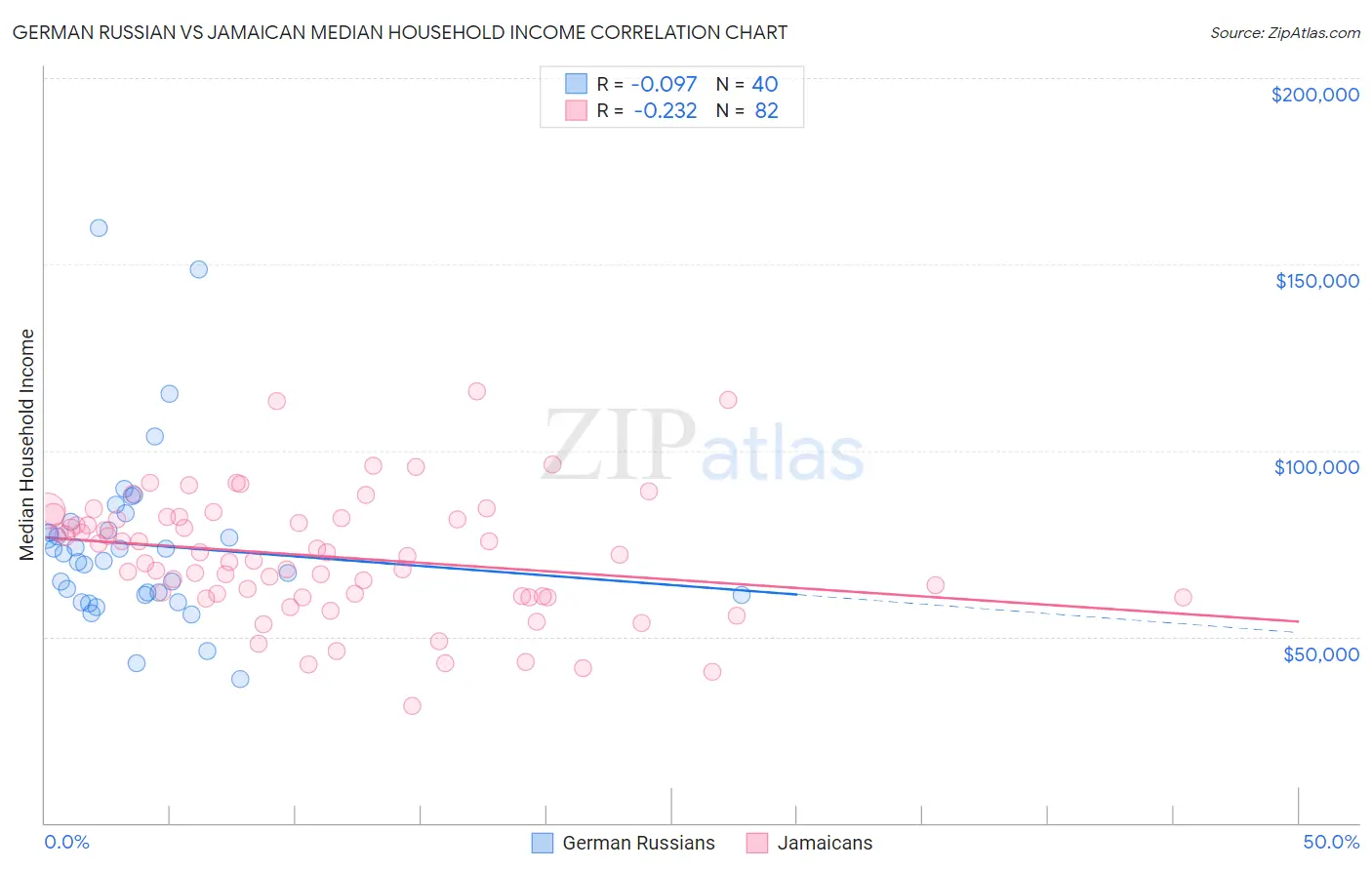 German Russian vs Jamaican Median Household Income