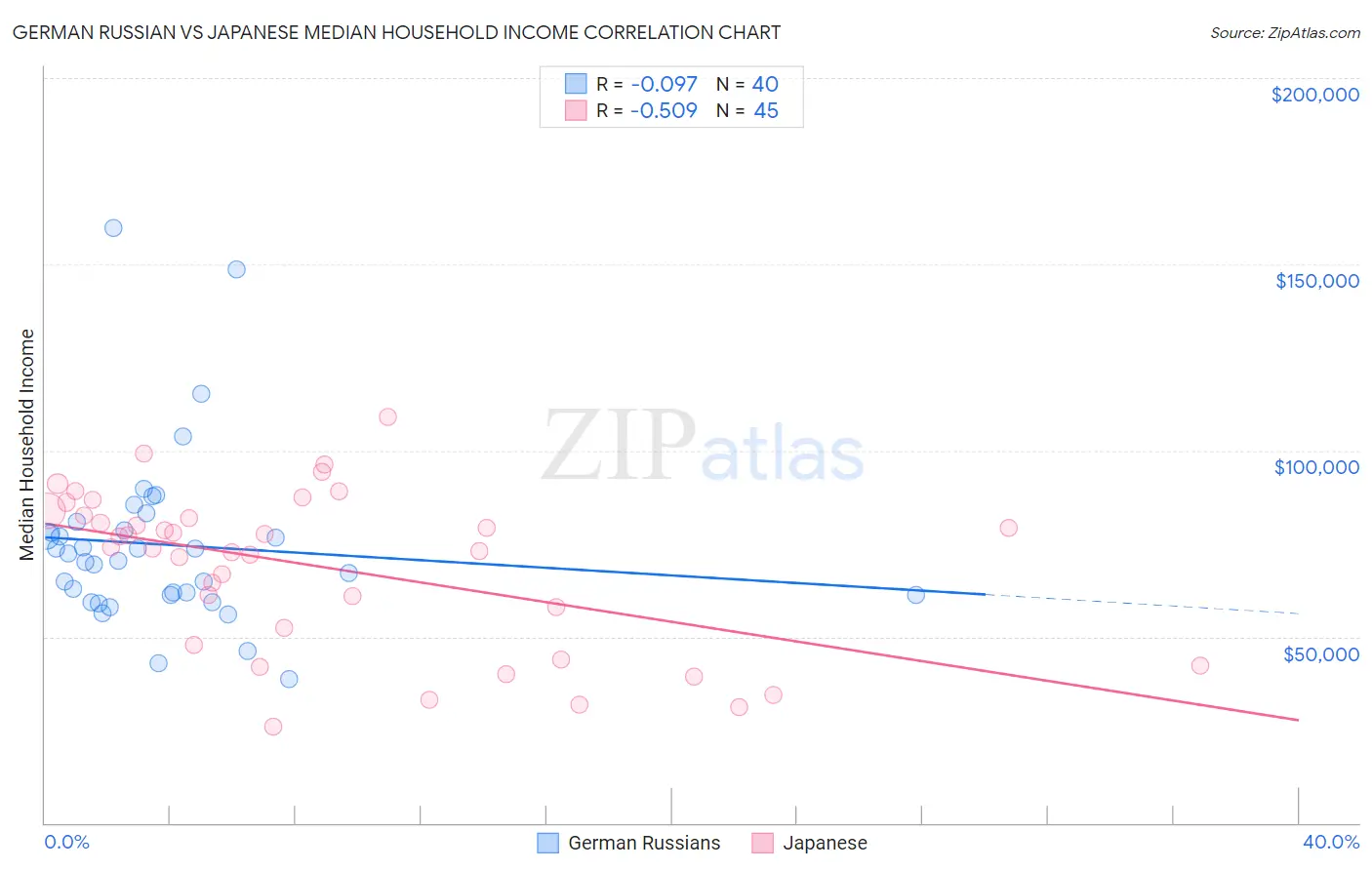 German Russian vs Japanese Median Household Income