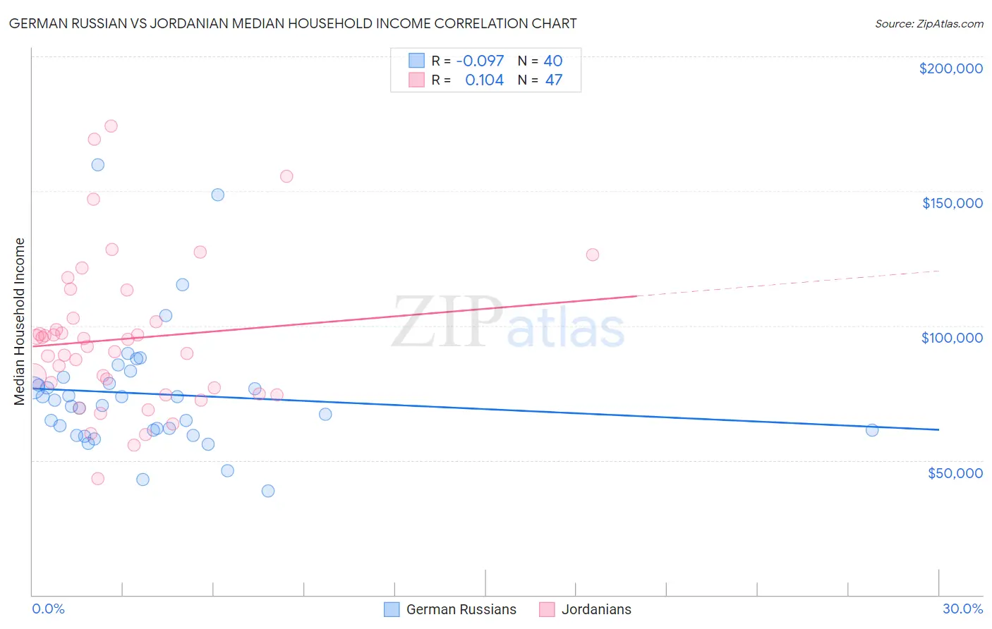 German Russian vs Jordanian Median Household Income