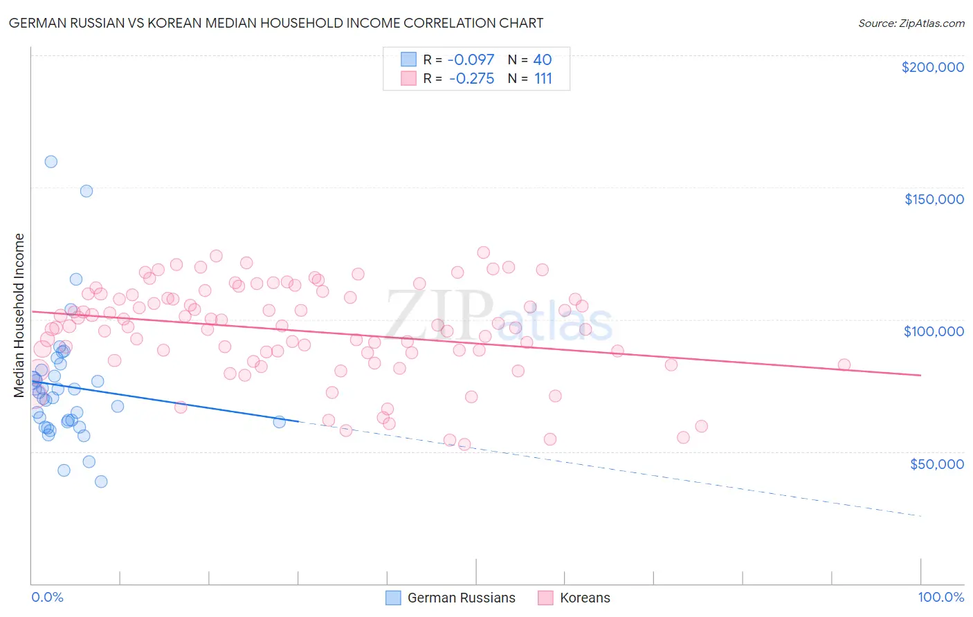 German Russian vs Korean Median Household Income