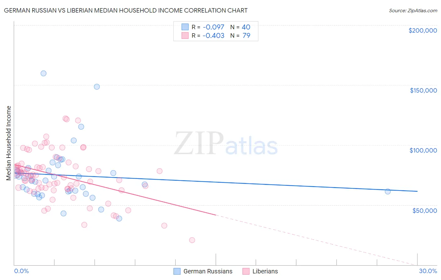 German Russian vs Liberian Median Household Income