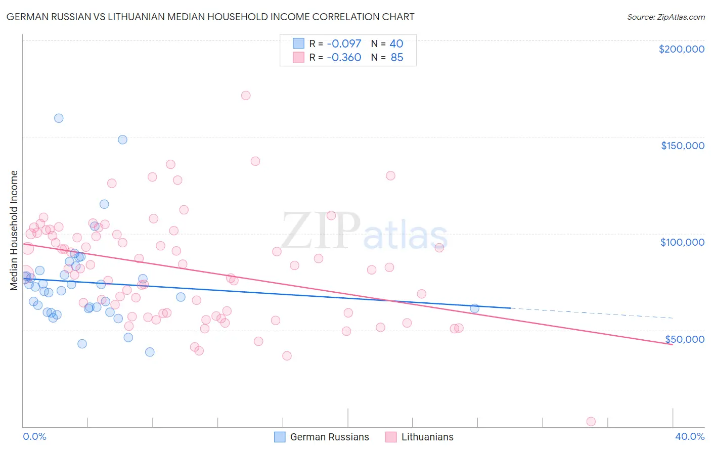 German Russian vs Lithuanian Median Household Income