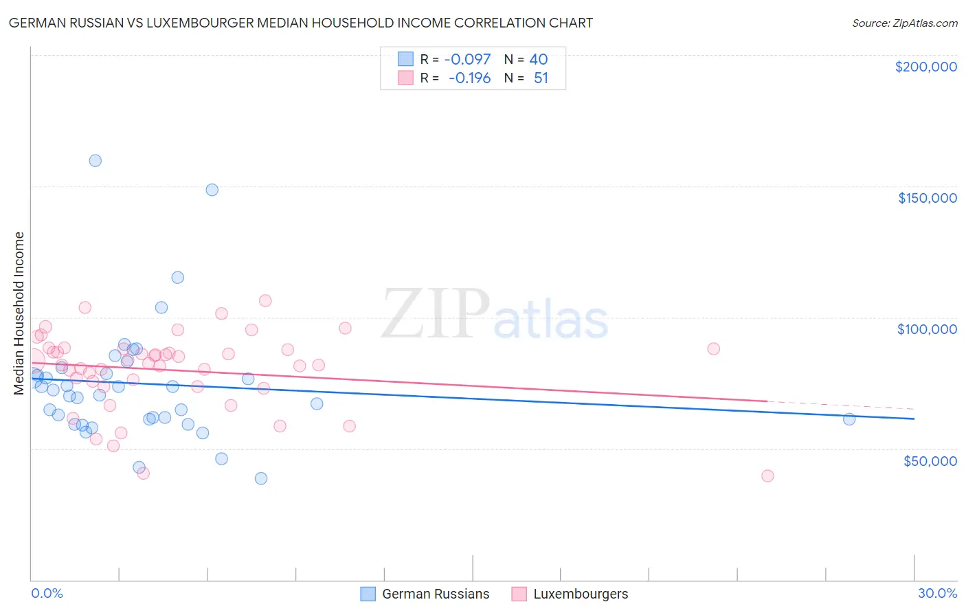 German Russian vs Luxembourger Median Household Income