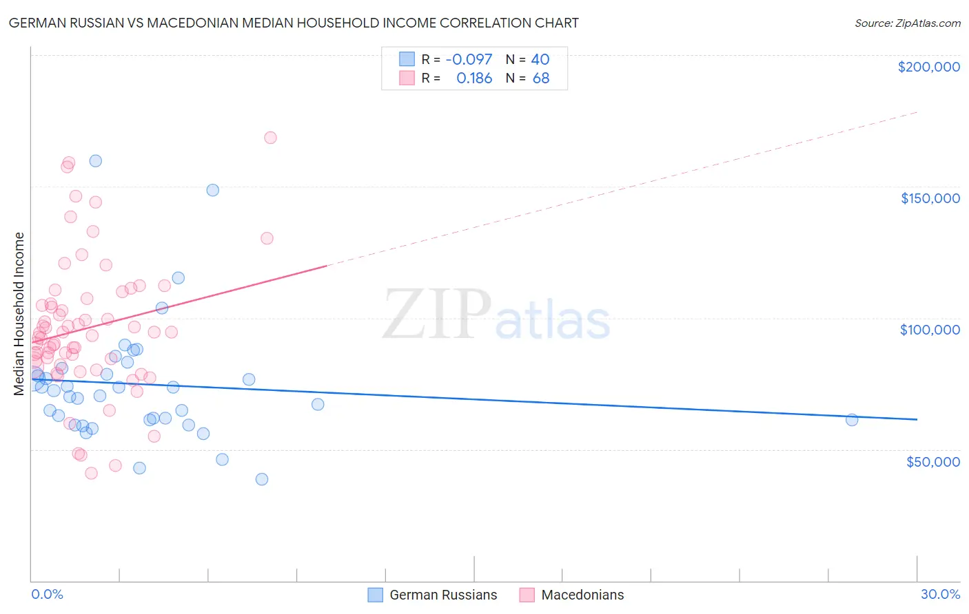 German Russian vs Macedonian Median Household Income