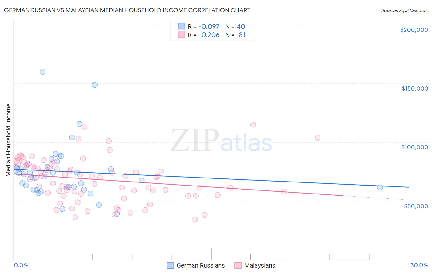 German Russian vs Malaysian Median Household Income