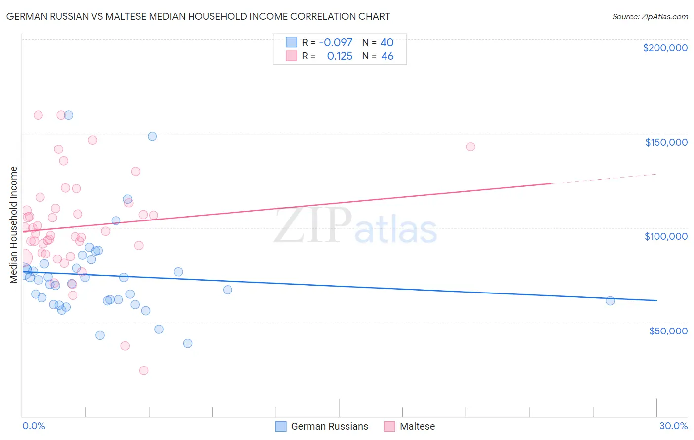 German Russian vs Maltese Median Household Income