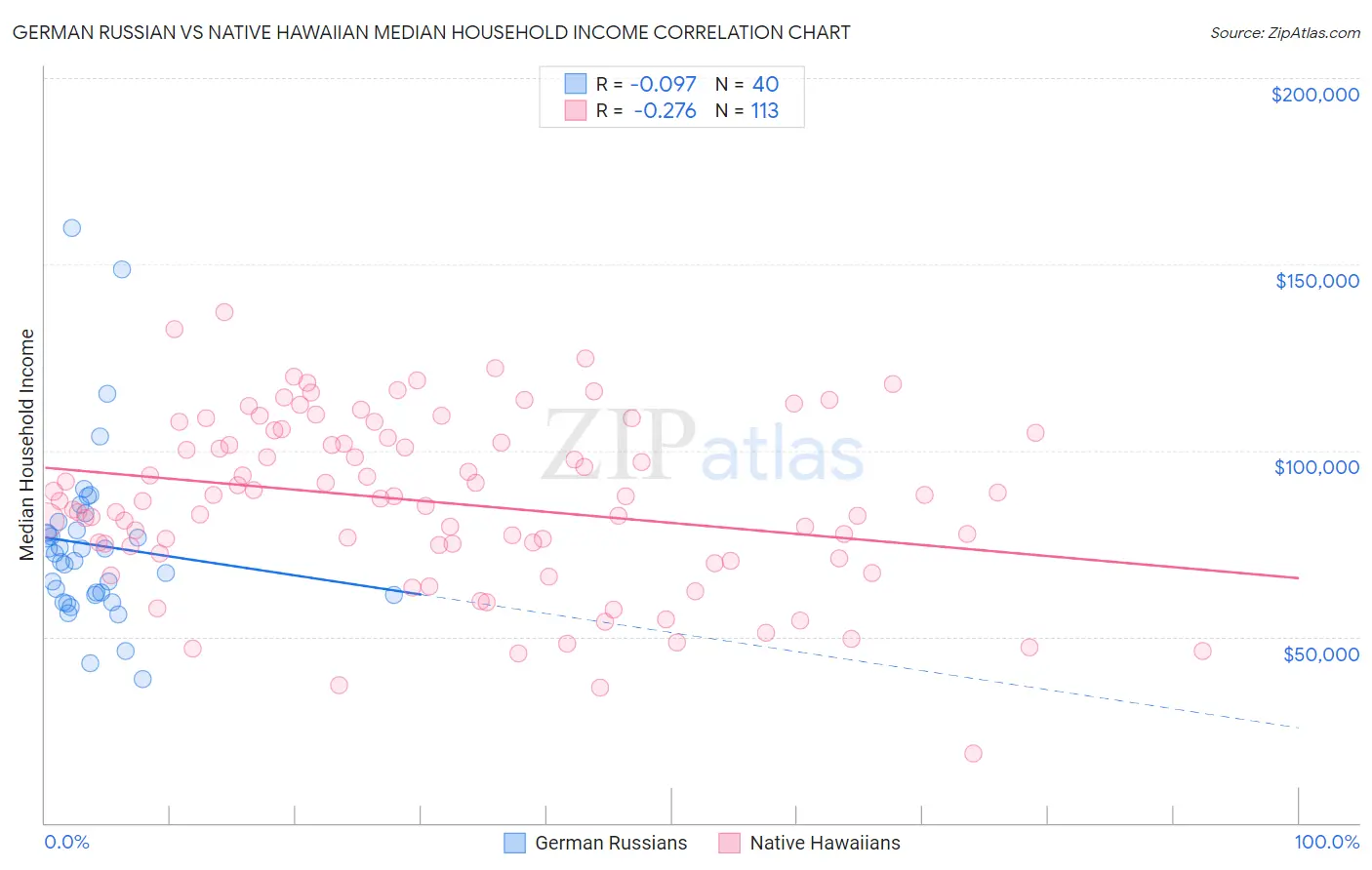 German Russian vs Native Hawaiian Median Household Income