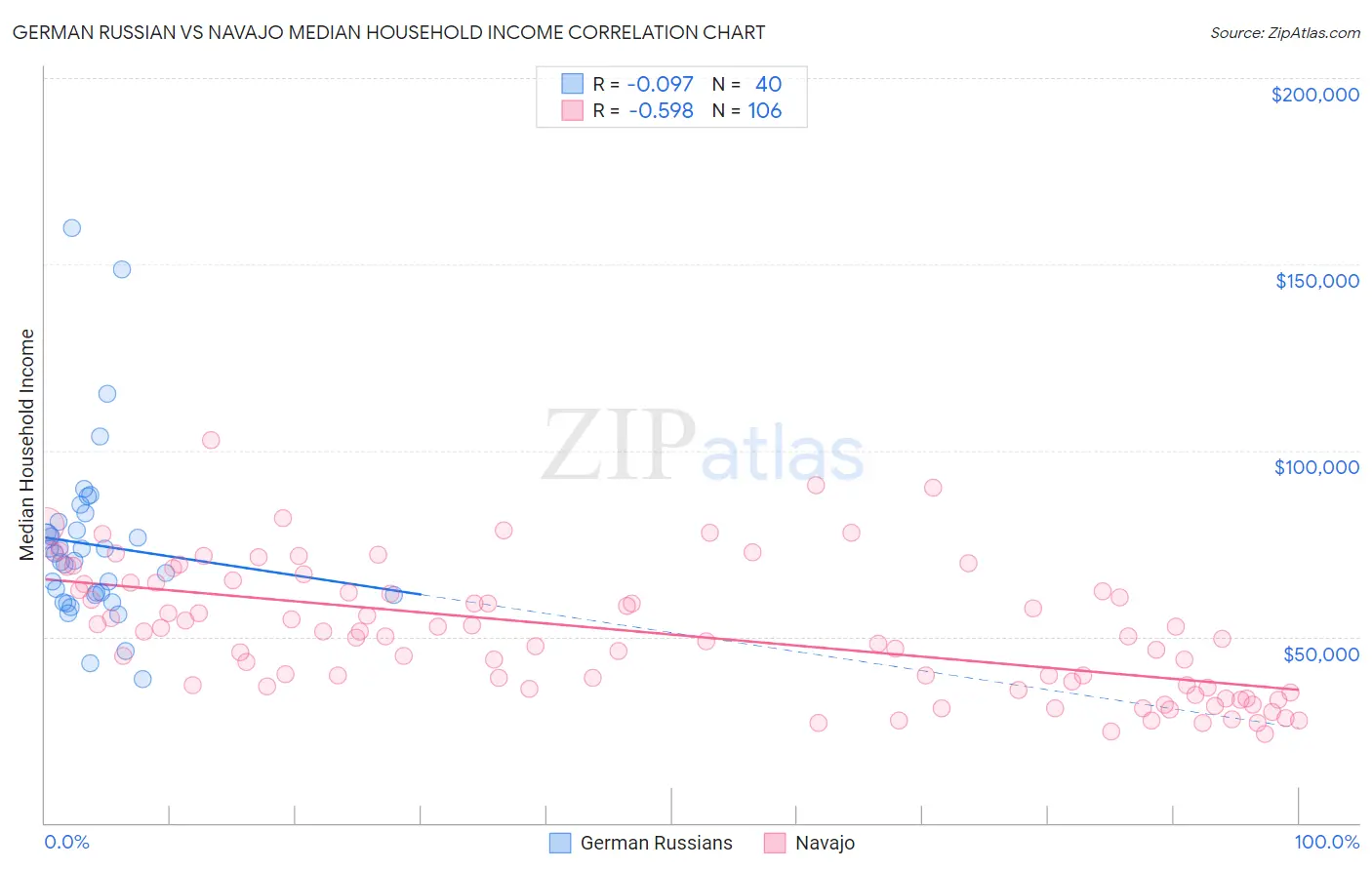 German Russian vs Navajo Median Household Income