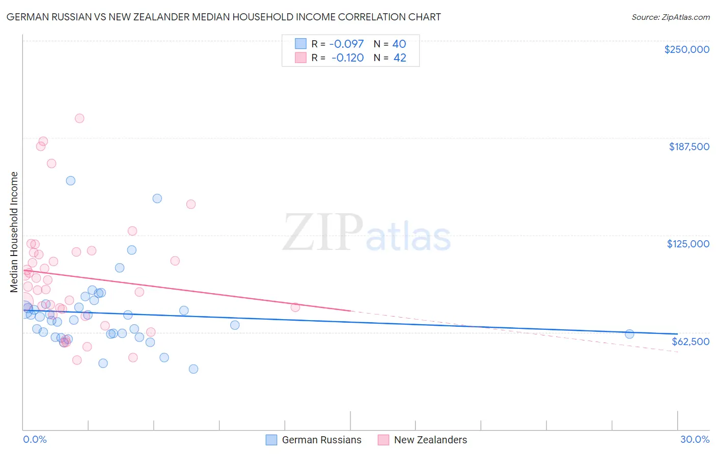 German Russian vs New Zealander Median Household Income