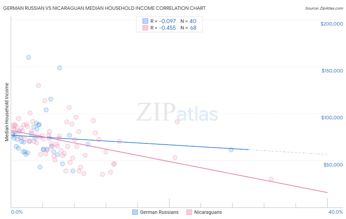 German Russian vs Nicaraguan Median Household Income