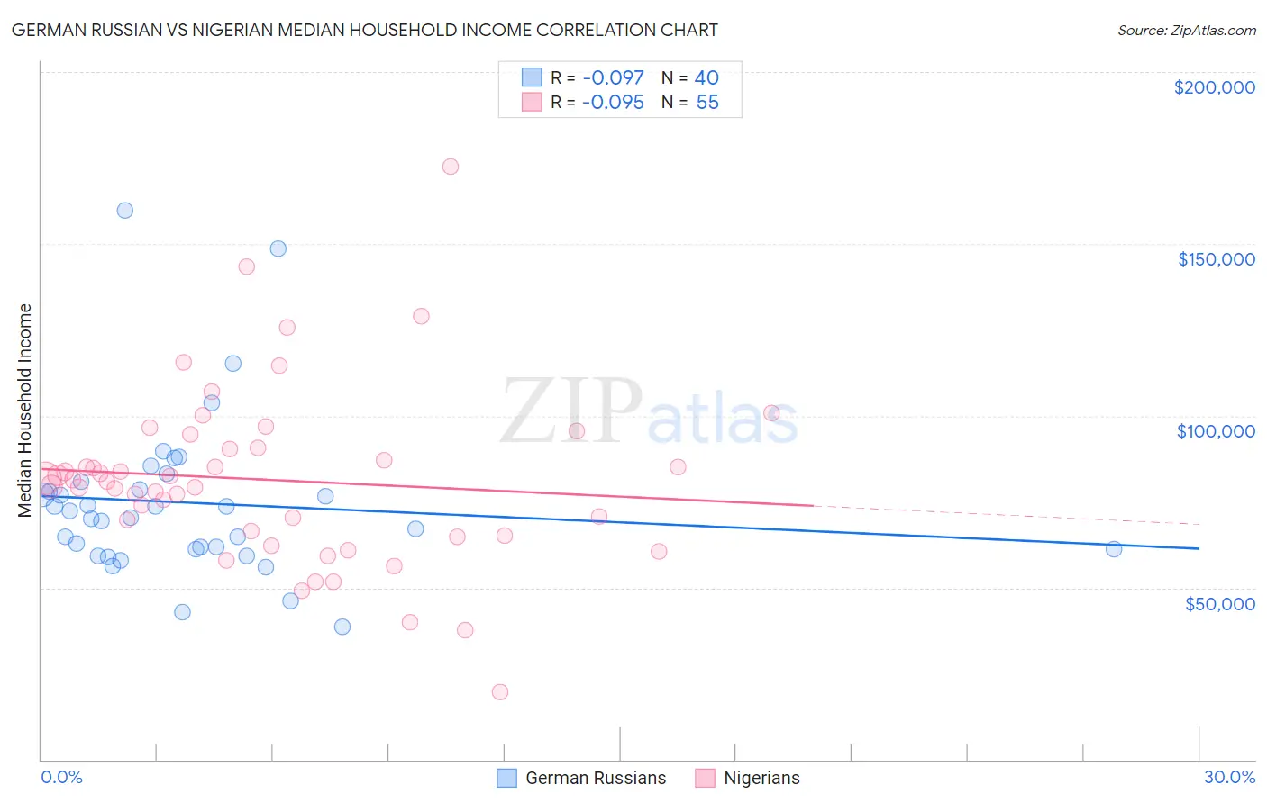 German Russian vs Nigerian Median Household Income