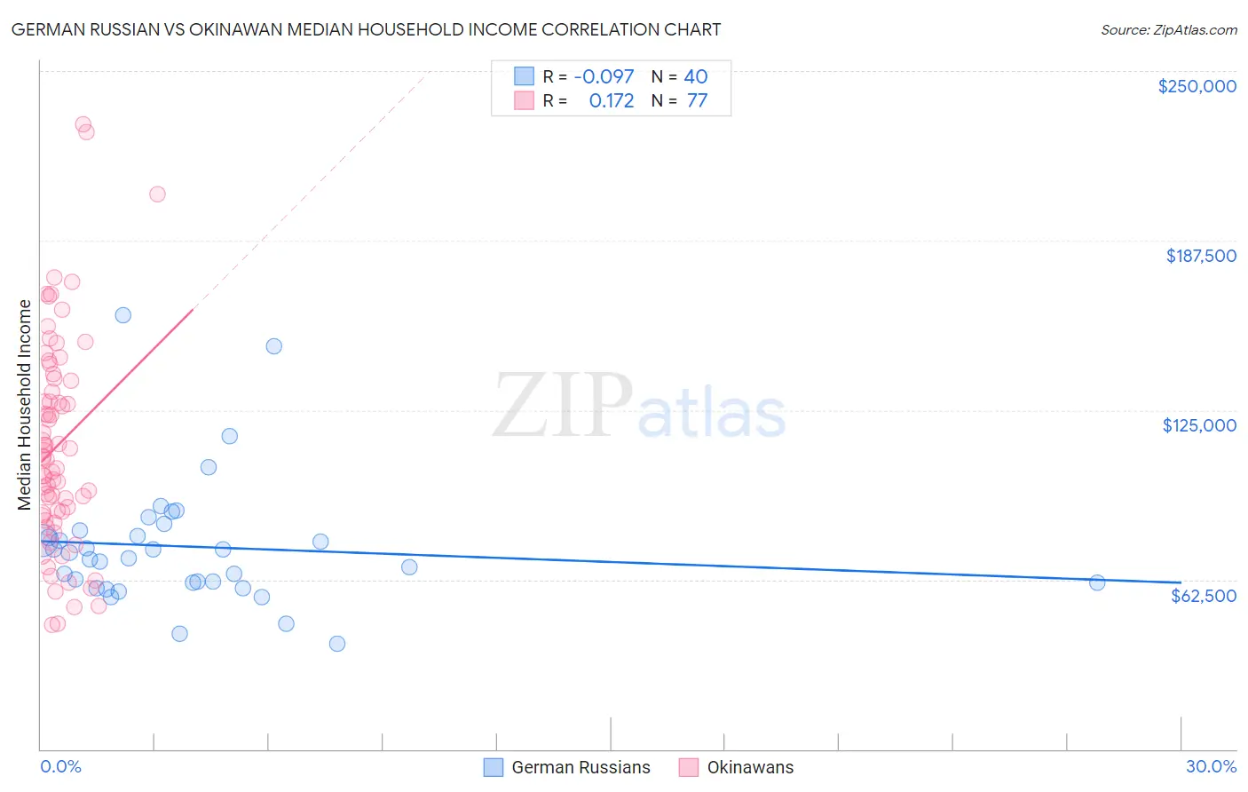 German Russian vs Okinawan Median Household Income