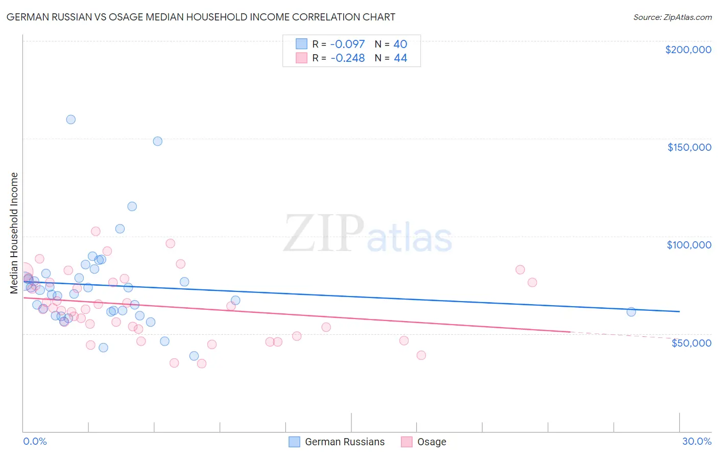 German Russian vs Osage Median Household Income