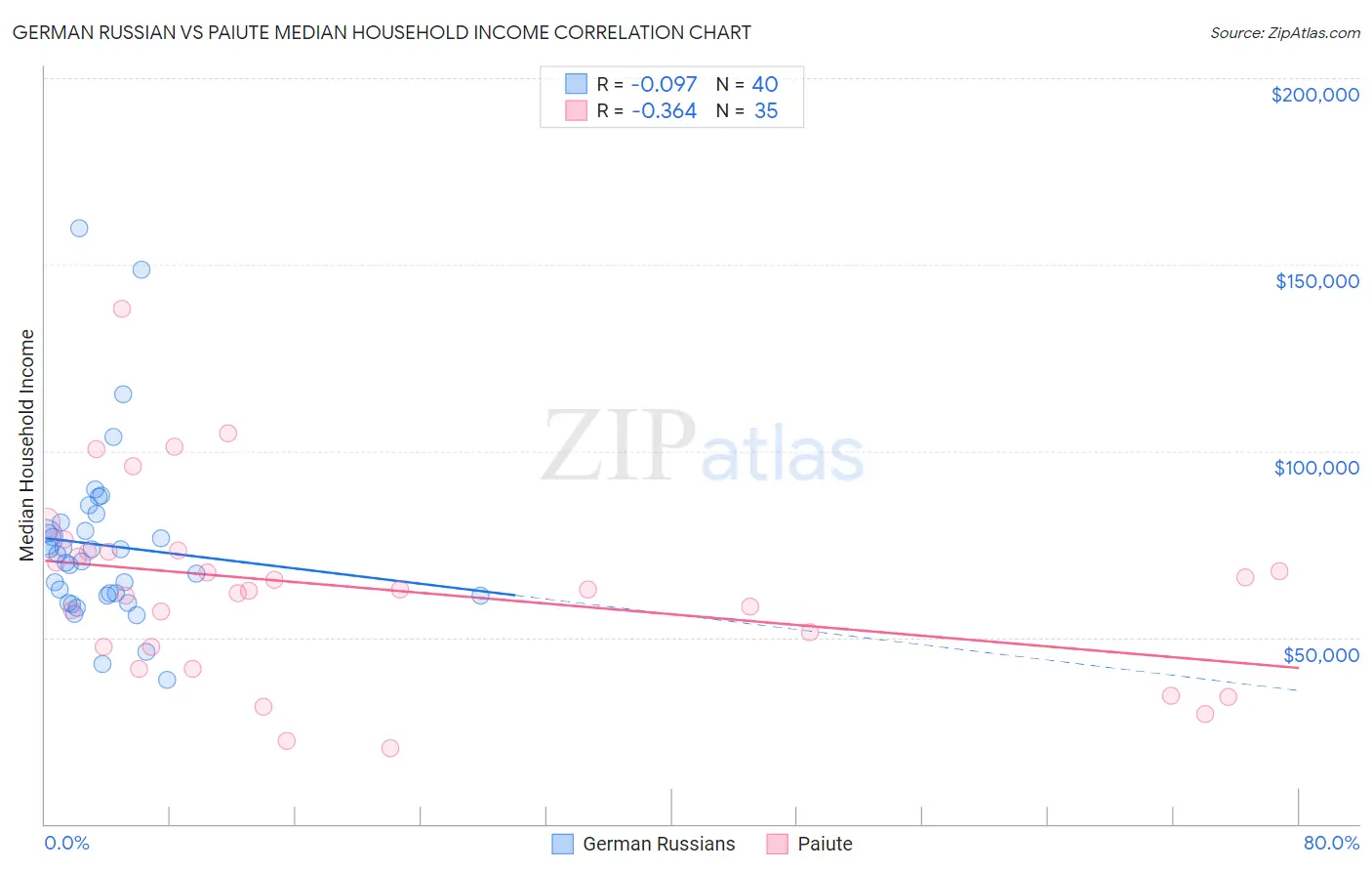 German Russian vs Paiute Median Household Income