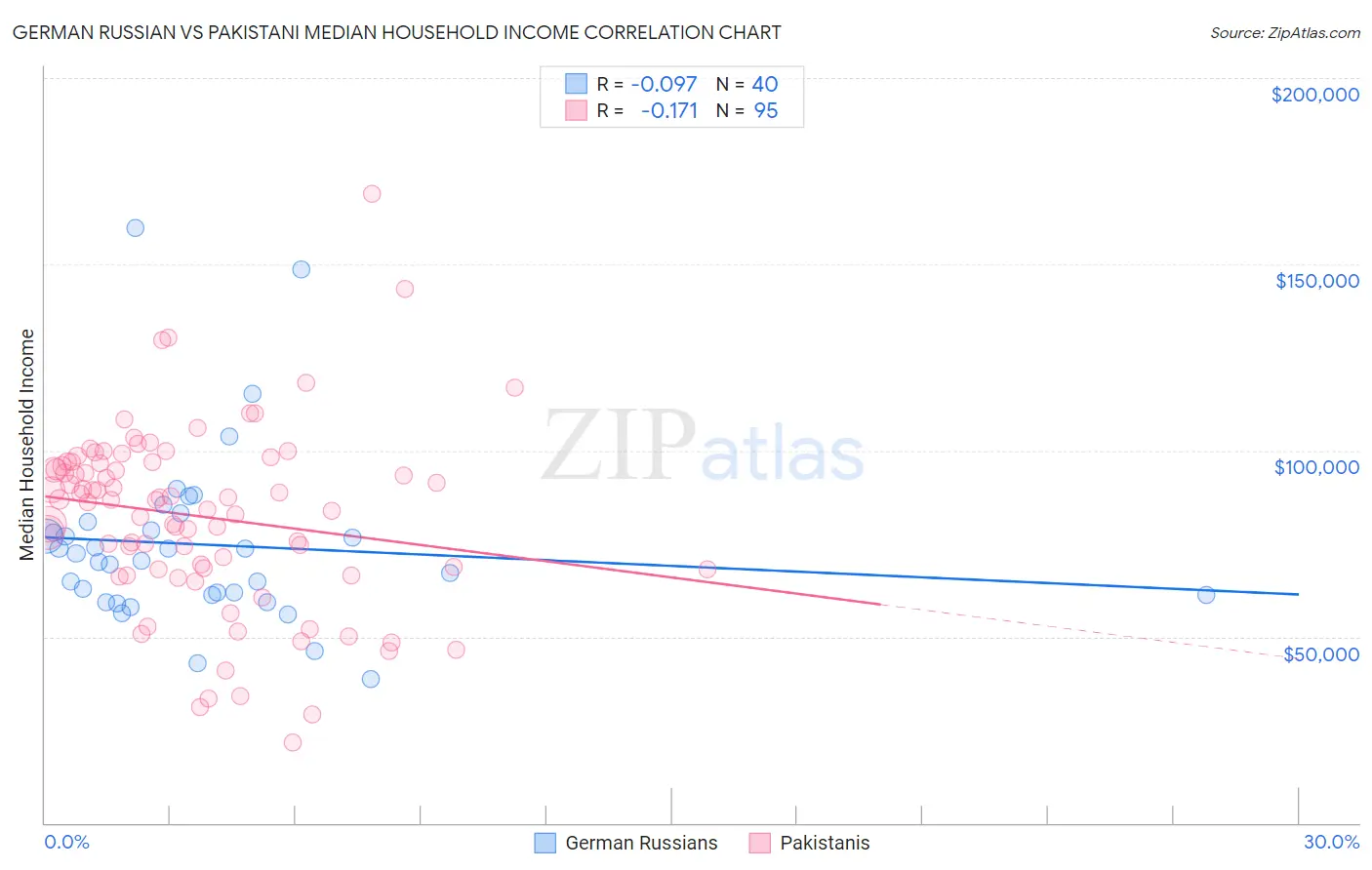 German Russian vs Pakistani Median Household Income