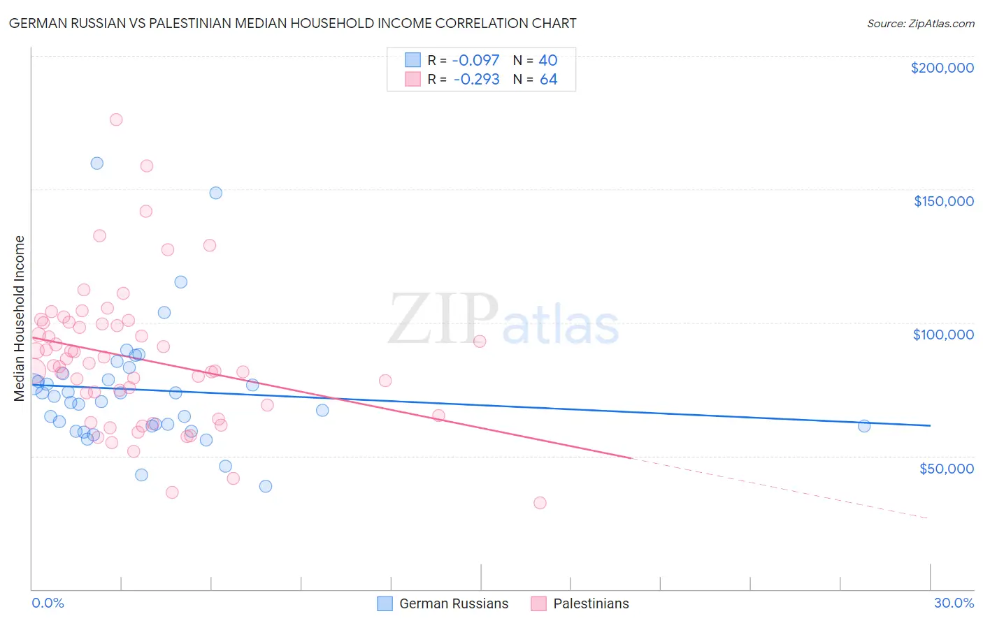 German Russian vs Palestinian Median Household Income