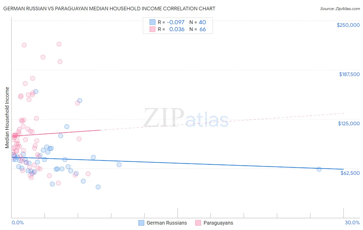 German Russian vs Paraguayan Median Household Income