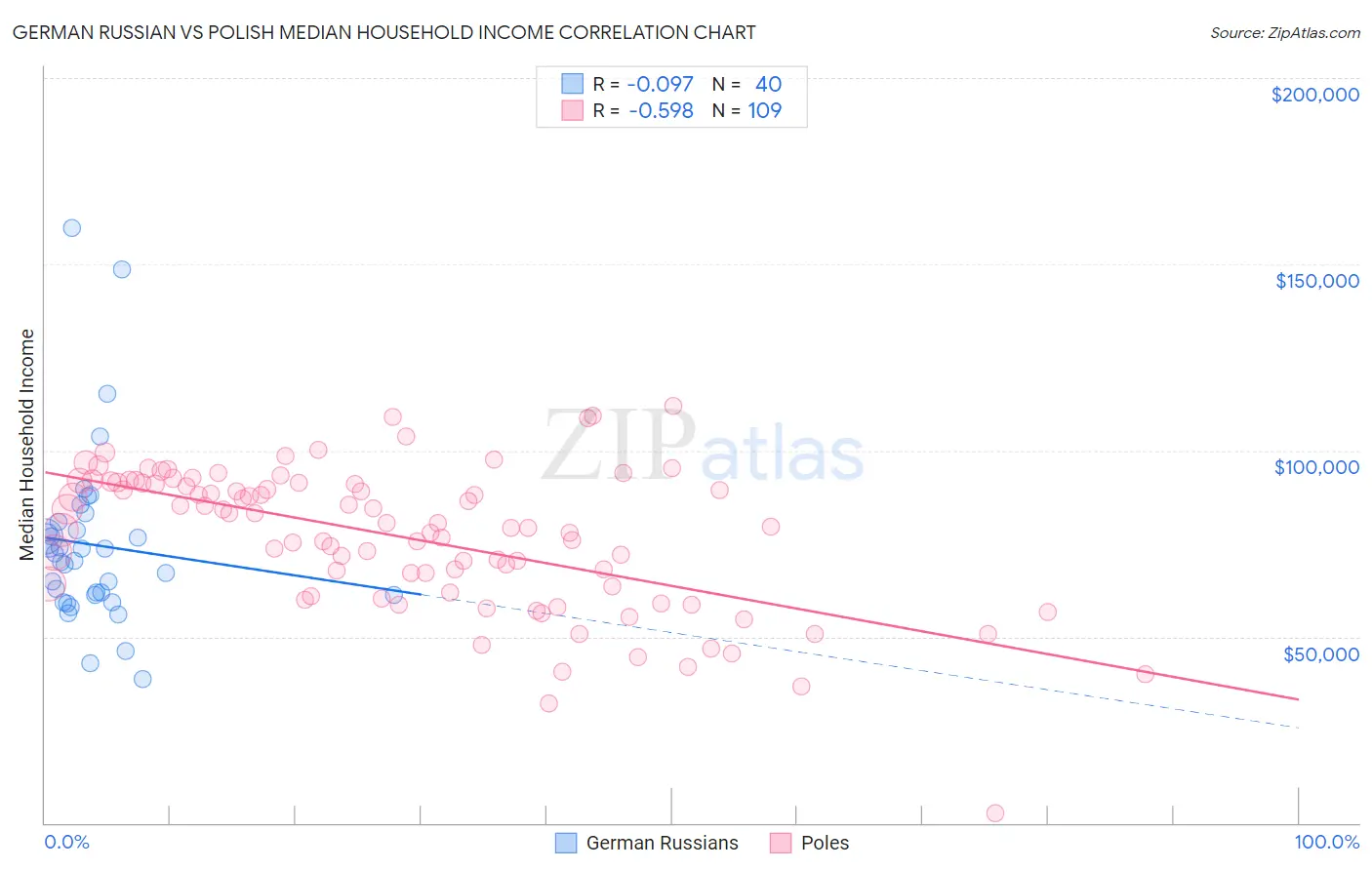 German Russian vs Polish Median Household Income