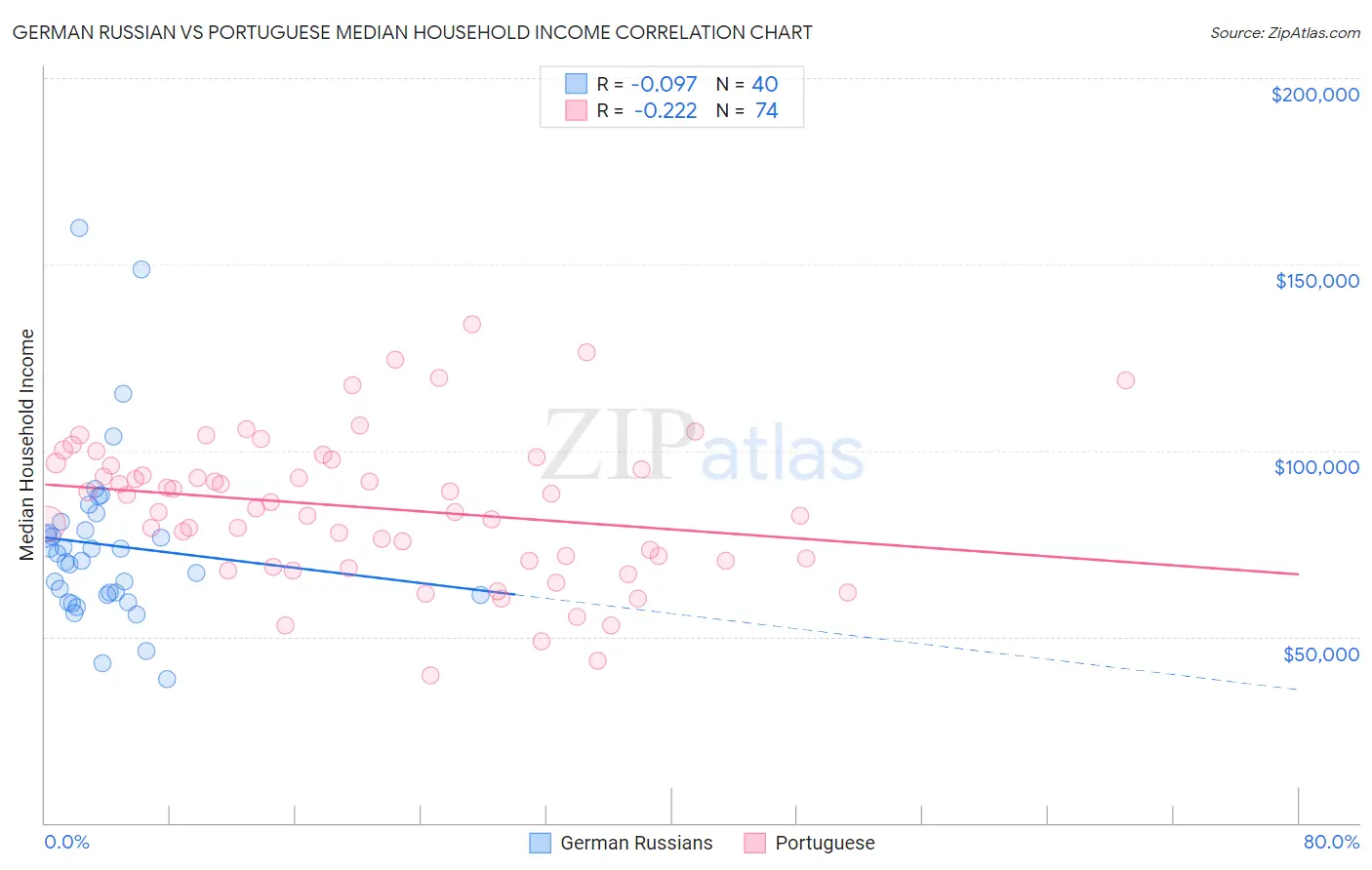 German Russian vs Portuguese Median Household Income