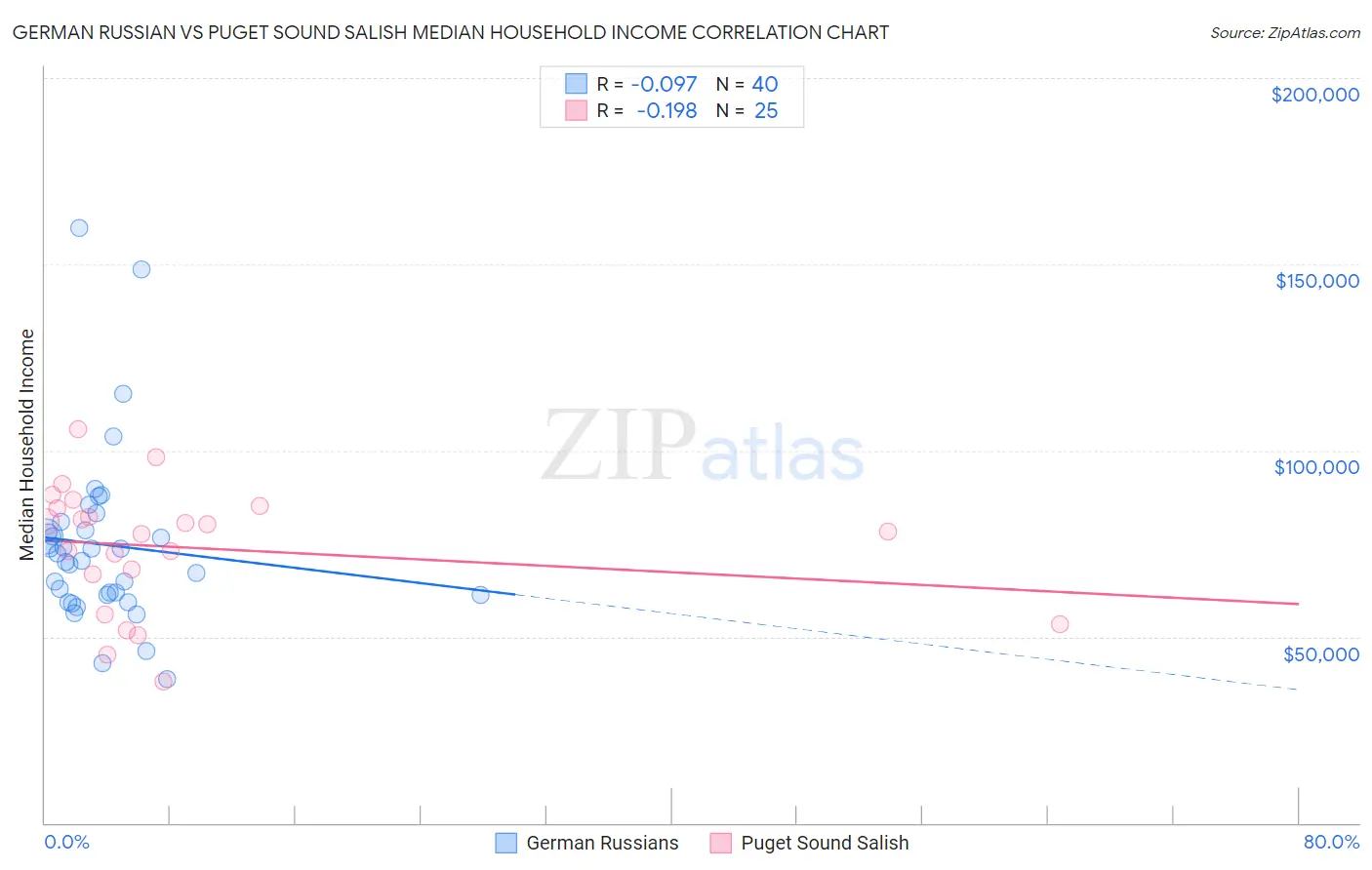 German Russian vs Puget Sound Salish Median Household Income