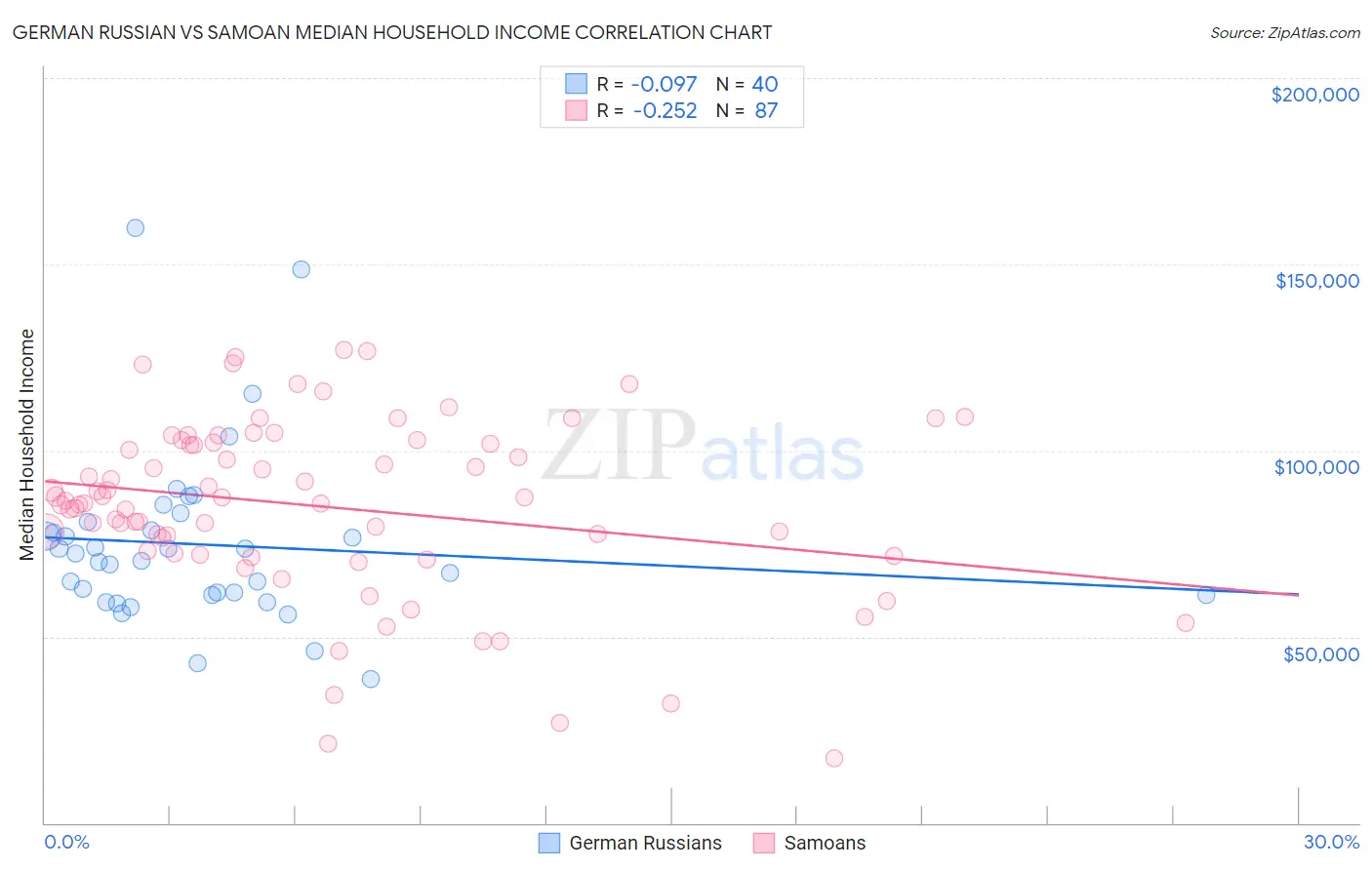 German Russian vs Samoan Median Household Income