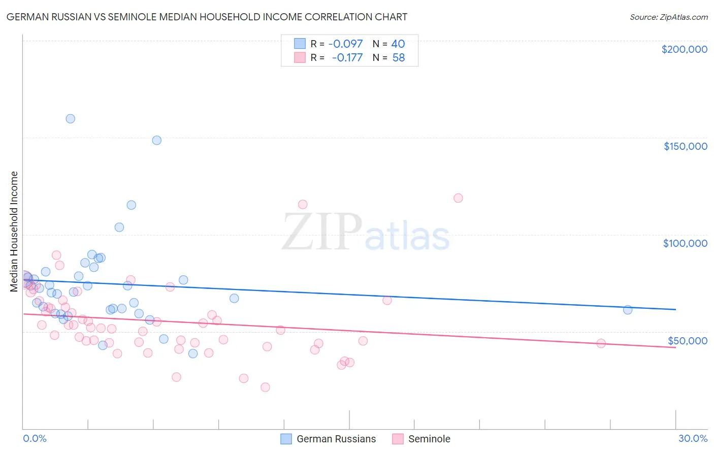 German Russian vs Seminole Median Household Income