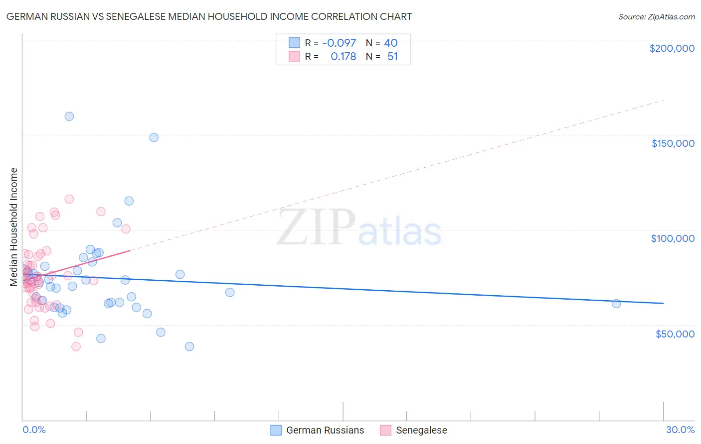 German Russian vs Senegalese Median Household Income