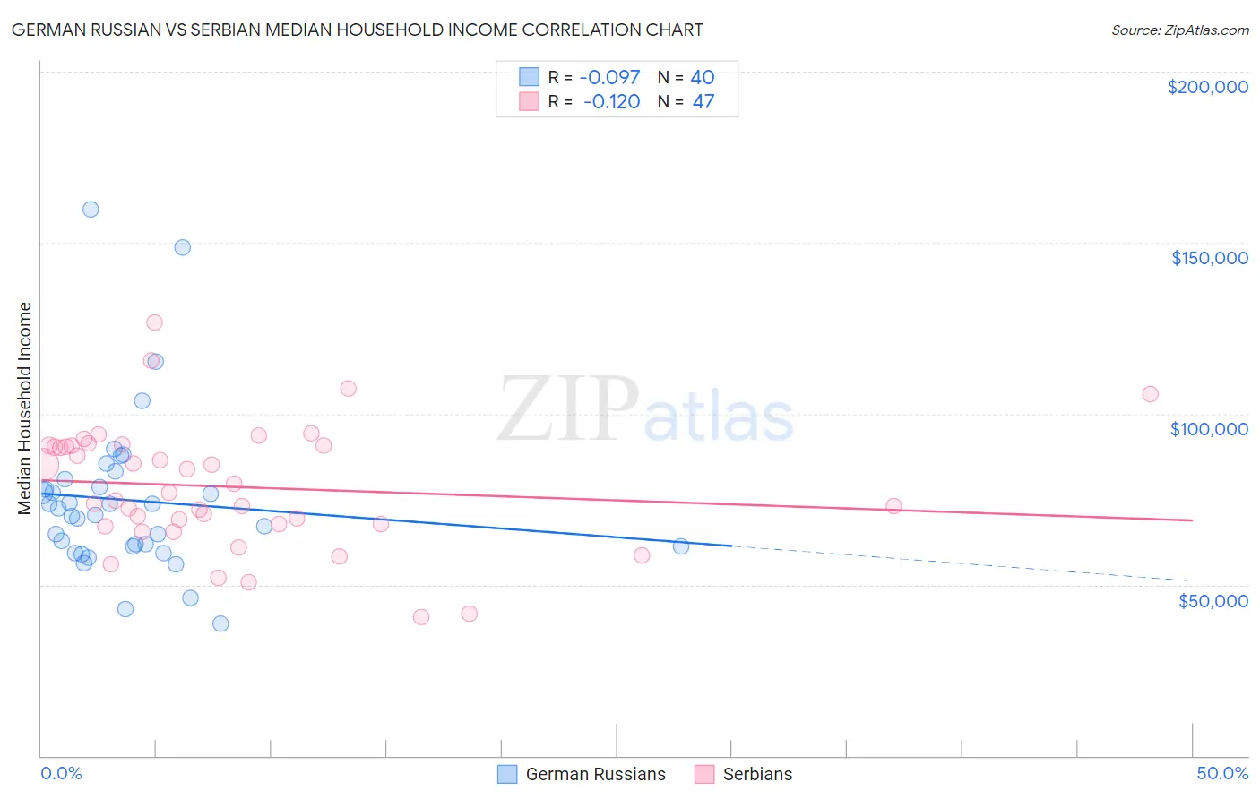 German Russian vs Serbian Median Household Income