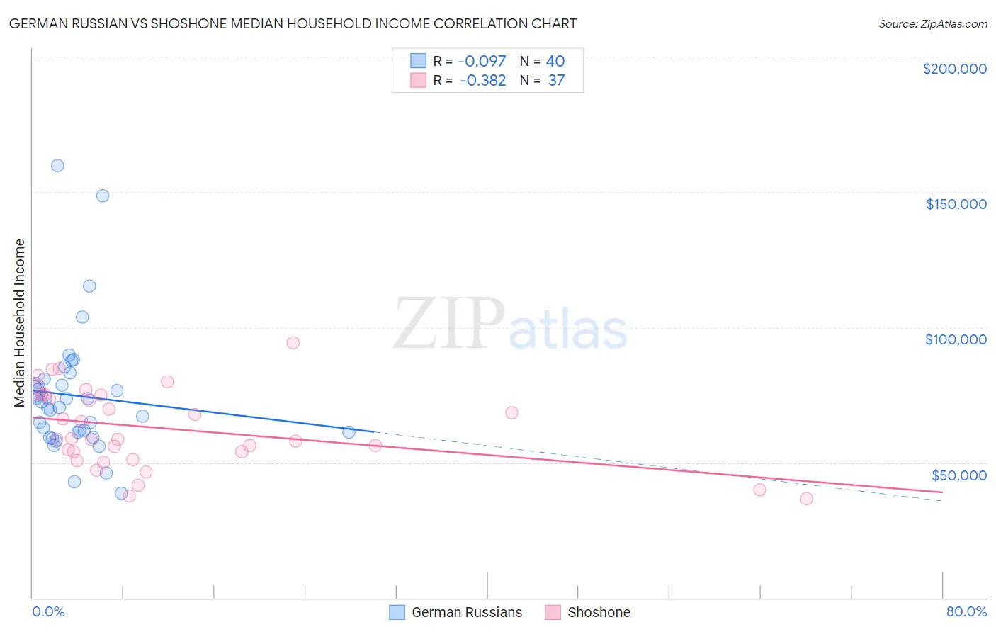 German Russian vs Shoshone Median Household Income
