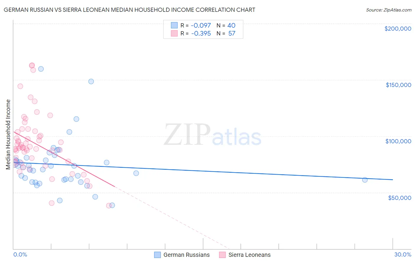 German Russian vs Sierra Leonean Median Household Income
