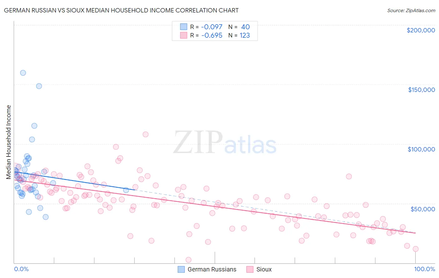 German Russian vs Sioux Median Household Income