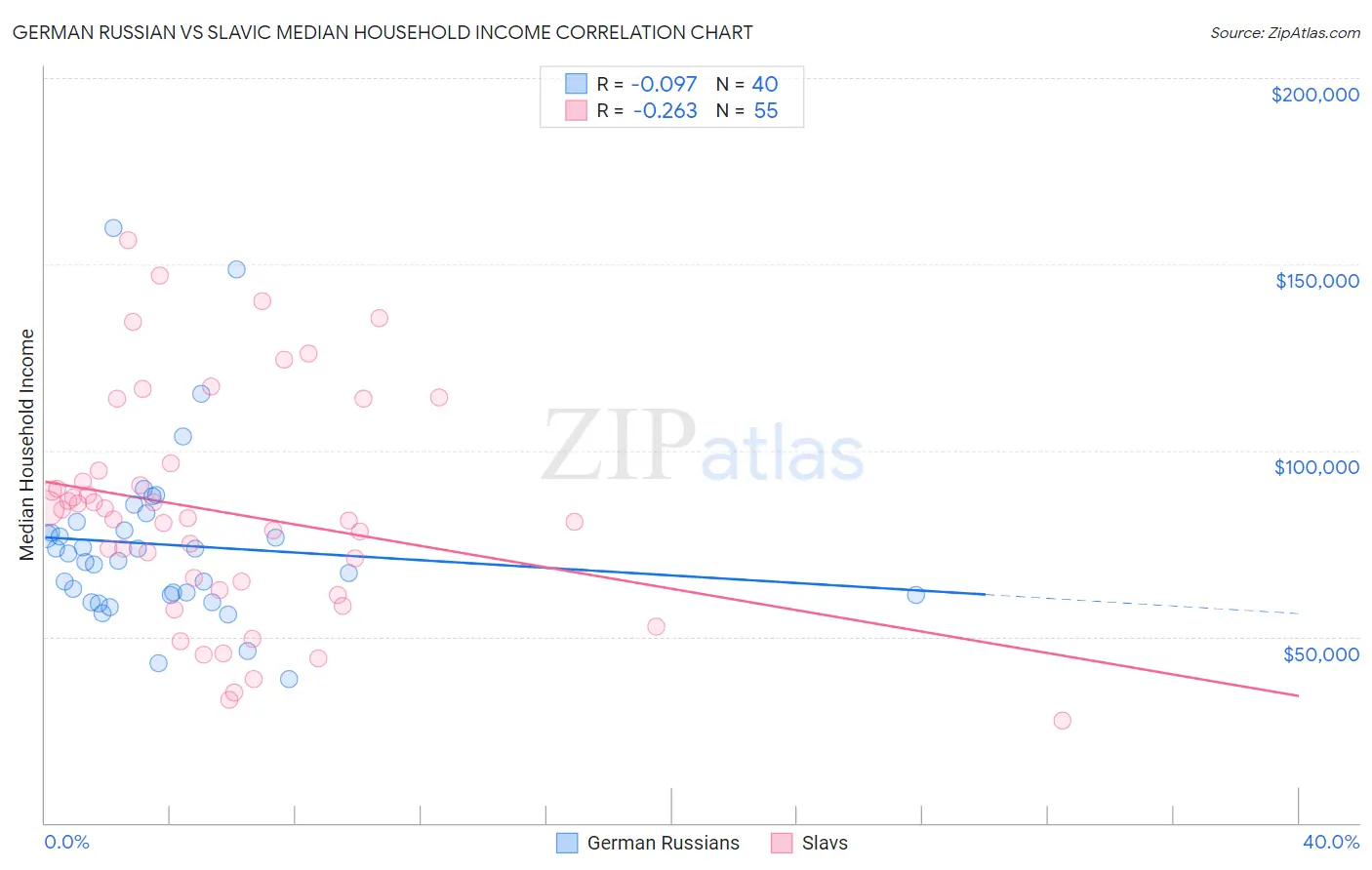 German Russian vs Slavic Median Household Income