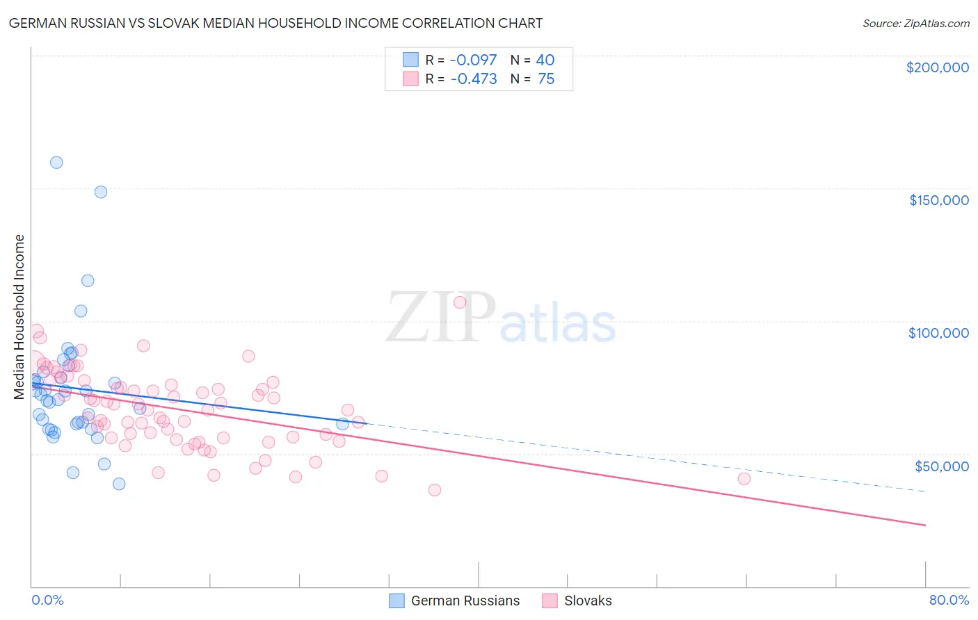 German Russian vs Slovak Median Household Income