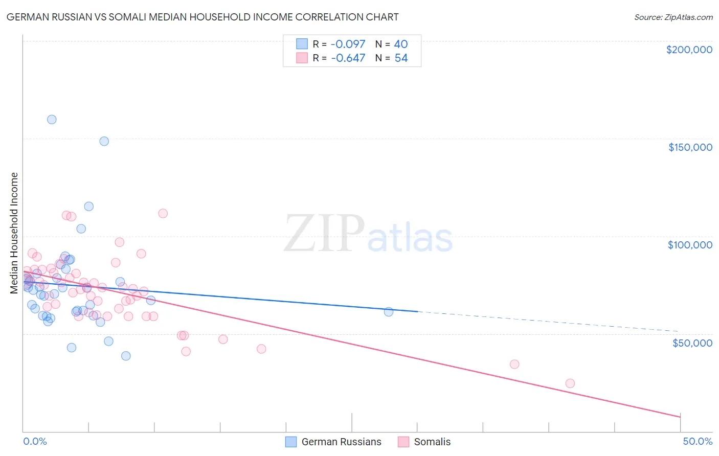 German Russian vs Somali Median Household Income