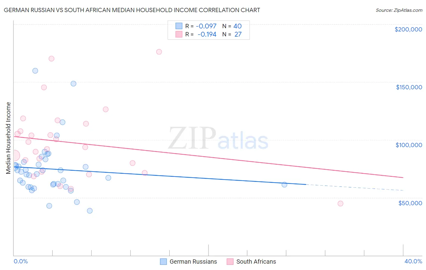 German Russian vs South African Median Household Income