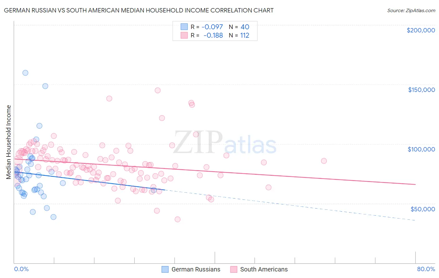 German Russian vs South American Median Household Income