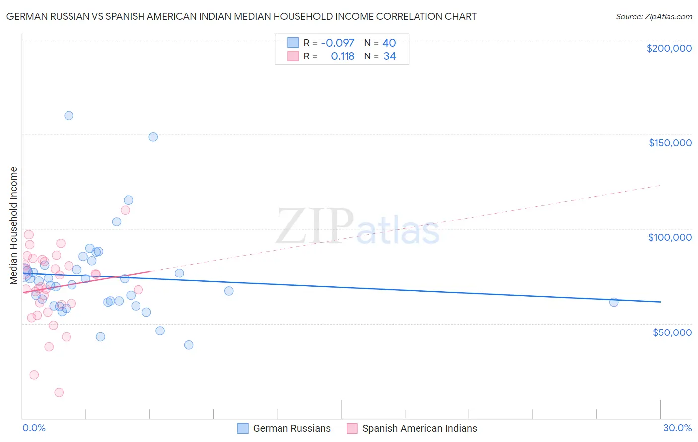 German Russian vs Spanish American Indian Median Household Income