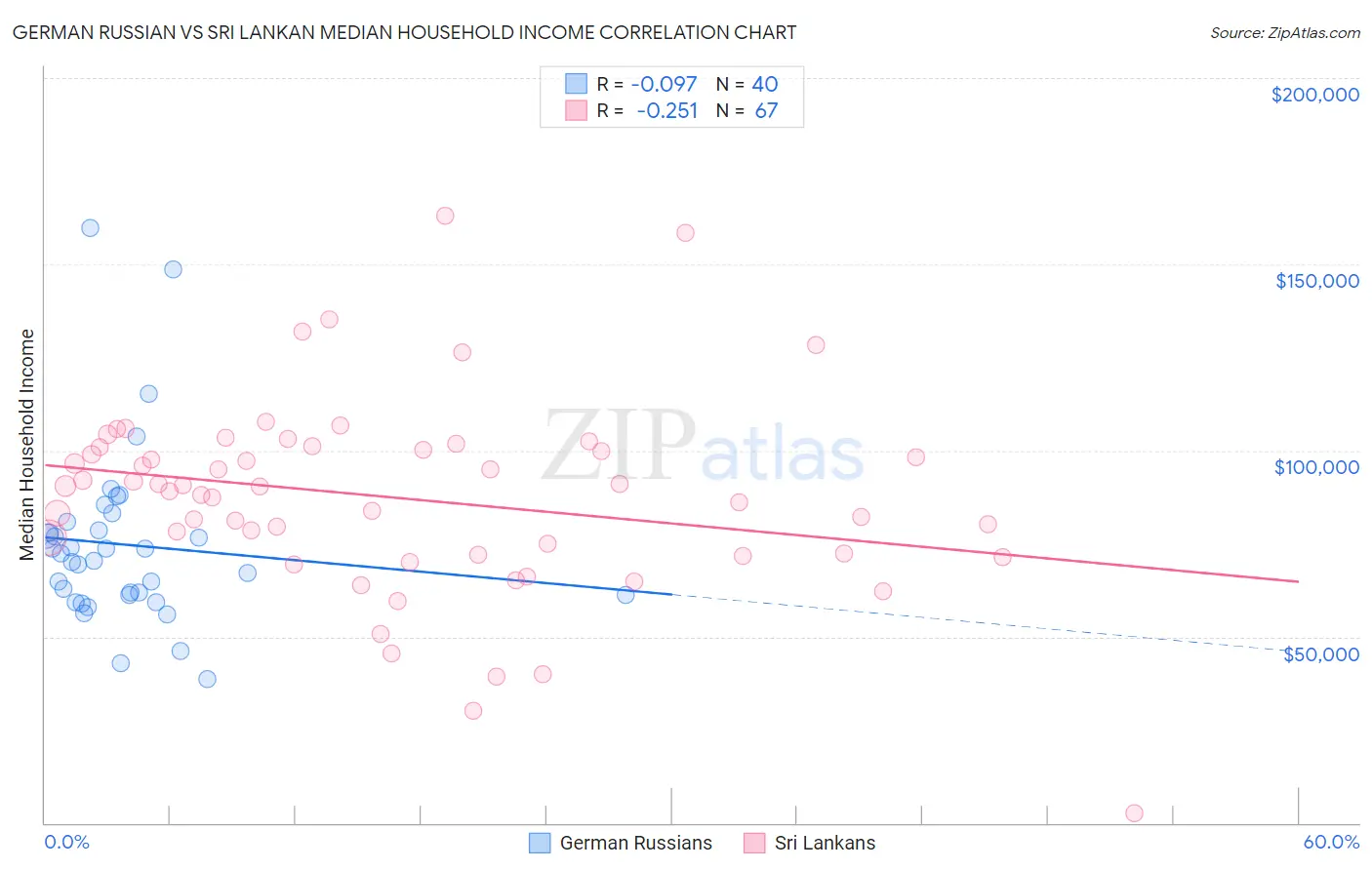 German Russian vs Sri Lankan Median Household Income