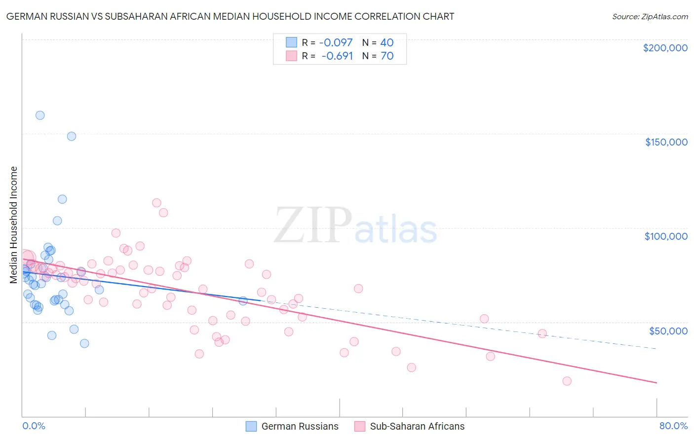 German Russian vs Subsaharan African Median Household Income