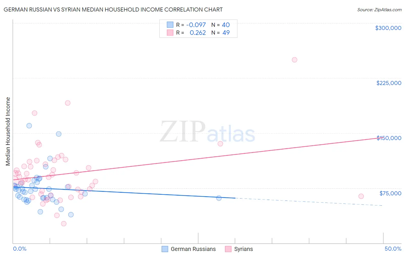 German Russian vs Syrian Median Household Income